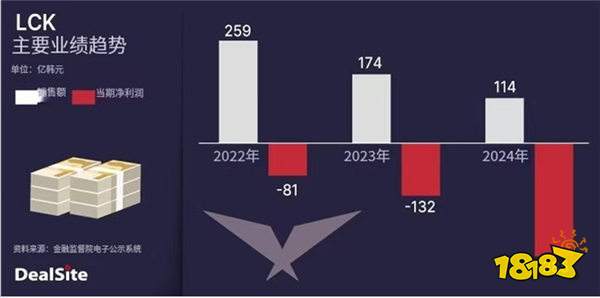 离谱！LCK新赛季取消奖金，次级联赛反而有钱拿？韩网炸锅：建议主队跳槽LPL！