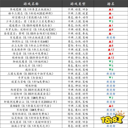 巴兔热游推荐排行榜第188期：手残党也能爽玩，这些低肝高福利游戏绝了！