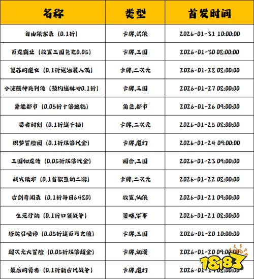 [1.19-1.25]一周新游预告：开局送6480，让你零氪当大爹！