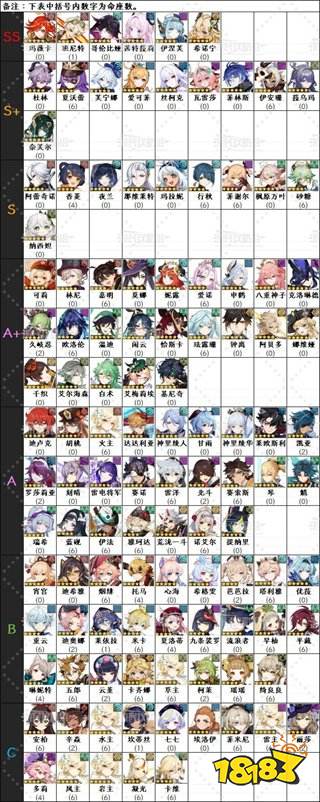 原神各个角色强度是多少 原神6.3上半期角色强度排行榜