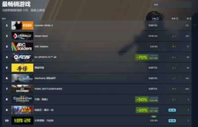 马拉松游戏Steam预购表现强劲国区168元定价跻身全球畅销前五