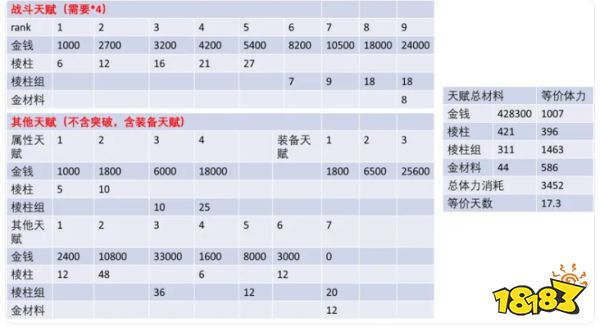 明日方舟终末地满级角色需要养多久 明日方舟终末地满级角色时间