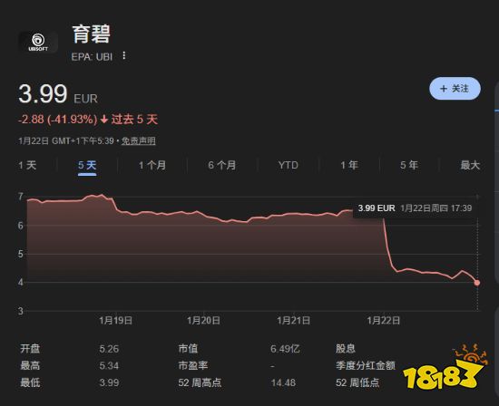 育碧近期股价暴跌趋势图表