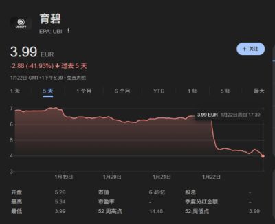 育碧股价单日暴跌四成 市值缩水至6.49亿欧元创新低