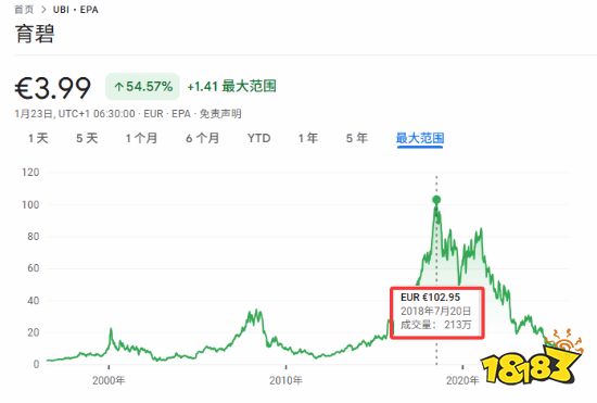 育碧2018年市值高峰与当前市值对比示意图