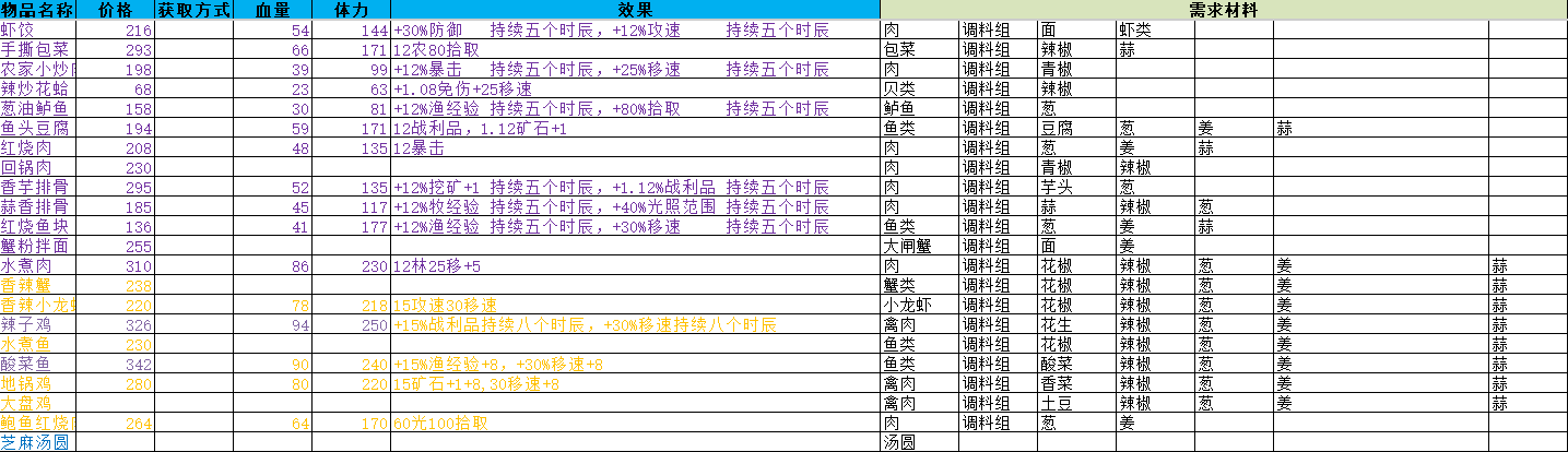 桃源村日志全食物食谱加成效果一览 桃源村日志全食物详情汇总