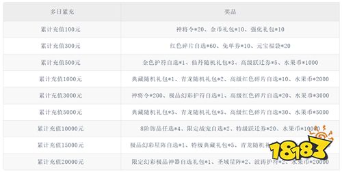 《切菜狂人（0.05折免费畅玩版）》腊八多日累充（线下申请）