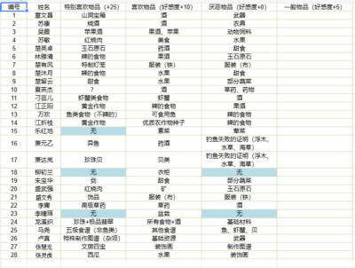 桃源村日志全角色好感送礼攻略 桃源村日志全角色好感物品一览