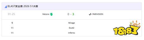 新皇登基！PARIVISION 3-0横扫Falcons问鼎BLAST赏金赛S1 2026