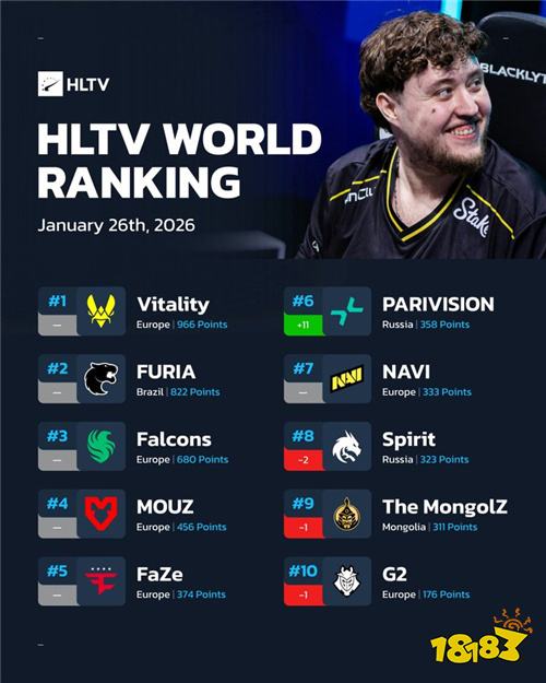 HLTV本周排名更新:PV黑马狂奔跃居第六,多队格局生变!