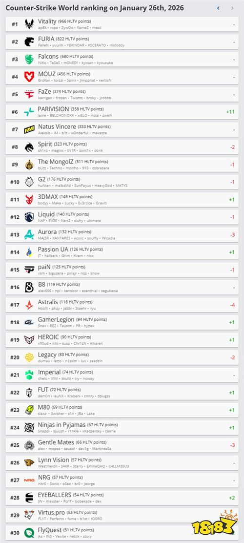 HLTV本周排名更新:PV黑马狂奔跃居第六,多队格局生变!