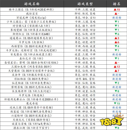 巴兔热游推荐排行榜第190期：全品类热游集结，承包你的游戏快乐！