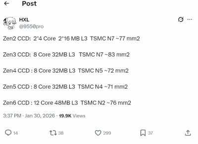 AMD Zen6架构细节曝光，2nm工艺CCD升级至12核及48MB缓存