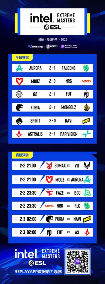 IEM克拉科夫次日爆冷不断:Falcons出师不利,MongolZ一轮游回家