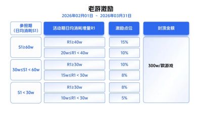 最高40%激励、单款封顶400万！巨量引擎发布2026年抖音小游戏重磅激励政策