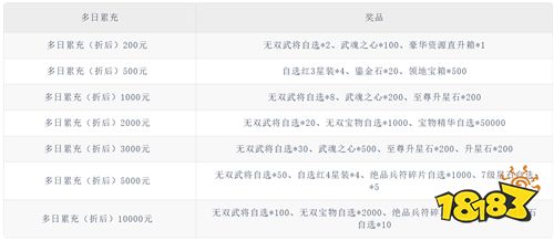 《三国大英雄（0.05送千抽万充版）》周末多日累充（线下申请）