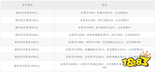 《切菜狂人（0.05折免费畅玩版）》2.19-2.24新春多日累充（线下申请）