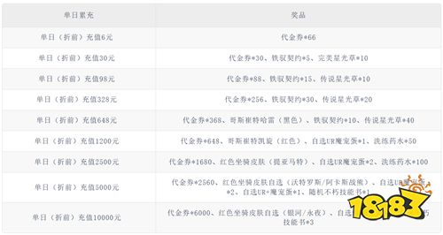 《不朽觉醒（GM免费版）》2.12-2.28香车宝马活动（自动发放）