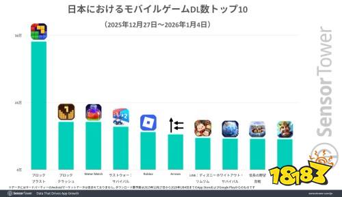 Sensor Tower公布日本手游市场年末报告：《FGO》营收登顶，《Block Blast!》下载量最高