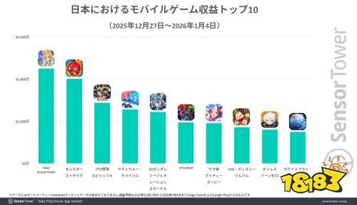 Sensor Tower公布日本手游市场年末报告：《FGO》营收登顶，《Block Blast!》下载量最高