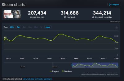 生化危机9安魂曲Steam在线峰值破34万 跃居卡普空第二