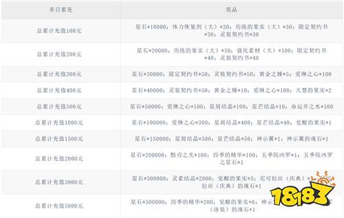 《苍蓝境界（0.1折每日6480）》限时累充活动（线下申请）