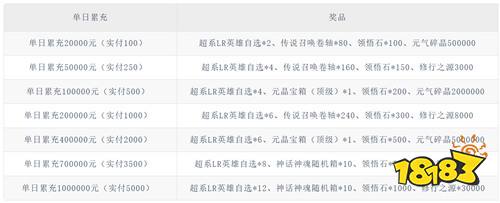 《超次元大冒险（0.05折双倍超金）》植树节限时（自动发放）