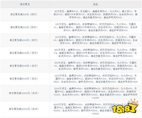 【3.13-3.15】周末福利活動(dòng)：首充1元抵1000，福利翻倍不套路！