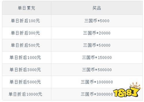 【3.13-3.15】周末福利活動(dòng)：首充1元抵1000，福利翻倍不套路！