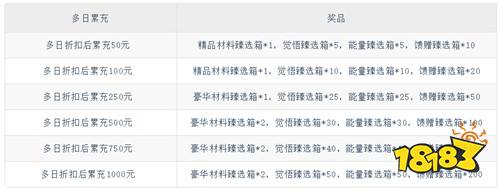 【3.13-3.15】周末福利活動(dòng)：首充1元抵1000，福利翻倍不套路！