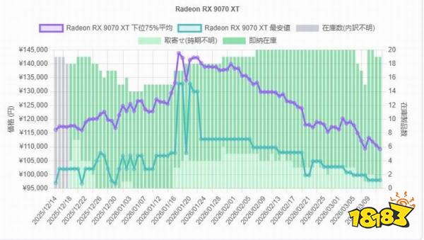 AMD RDNA4显卡价格继续下降 RX9070XT价更低