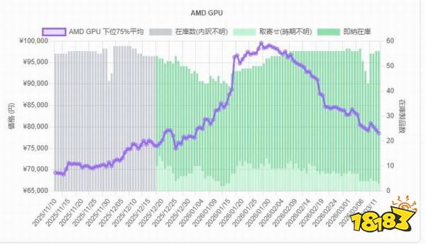 AMD RDNA4显卡价格继续下降 RX9070XT价更低