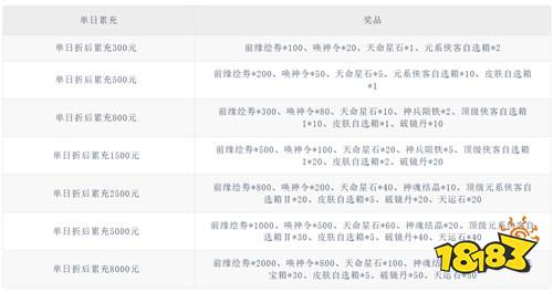 《武林闲侠（0.05日赠元箱万券）》单日限时回馈（线下申请）