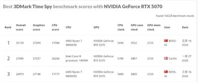 技嘉RTX 50系显卡超频表现亮眼 3DMark多项测试获高分