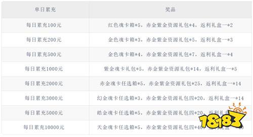 【3.20-3.22】周末福利活动：0氪也能升满级战力？超多福利上线直接嫖！