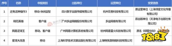 重磅!2026年3月游戏版号公布:133款游戏获批,腾讯、网易等多款大作在列