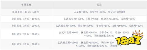 【3.20-3.22】周末福利活动：白嫖真实充值，玩游戏再也不用氪！
