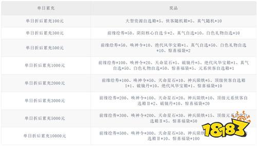 【3.20-3.22】周末福利活动：白嫖真实充值，玩游戏再也不用氪！