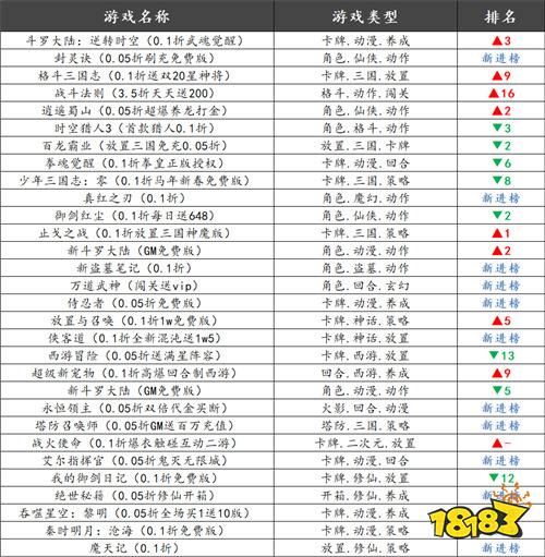 巴兔热游推荐排行榜第195期：宝藏福利手游，平民玩家闭眼入！