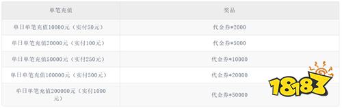 《跑跑西游(0.05折双倍代金版)》春日单笔充值(线下申请)