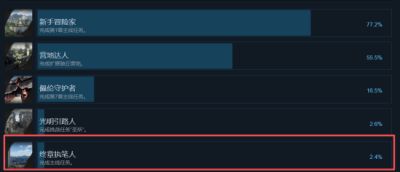 红色沙漠通关率仅2.4% 剧情疲软成主因
