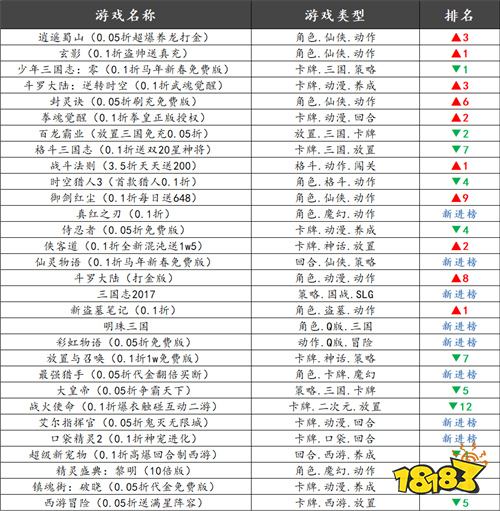 巴兔热游推荐排行榜第197期:摸鱼党狂喜的不氪好游全在这!