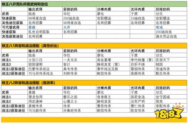 《三国志战棋版》S1赛季新手开荒武将及阵容推荐