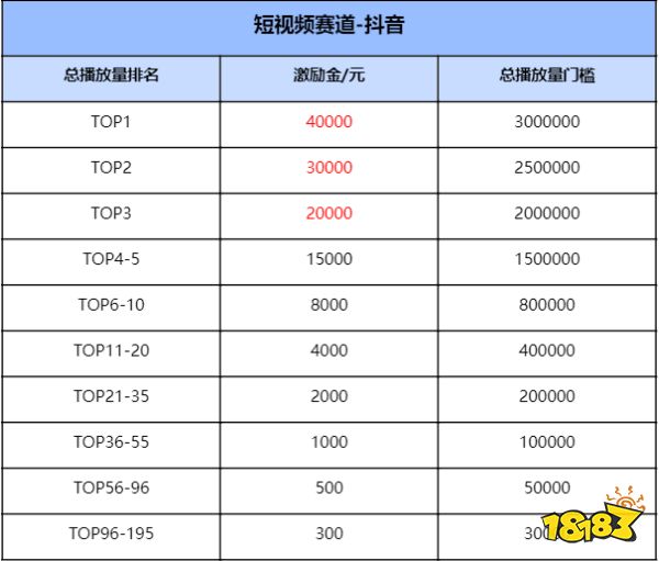 王者荣耀世界激励活动开启：创优质内容即可领活动激励！