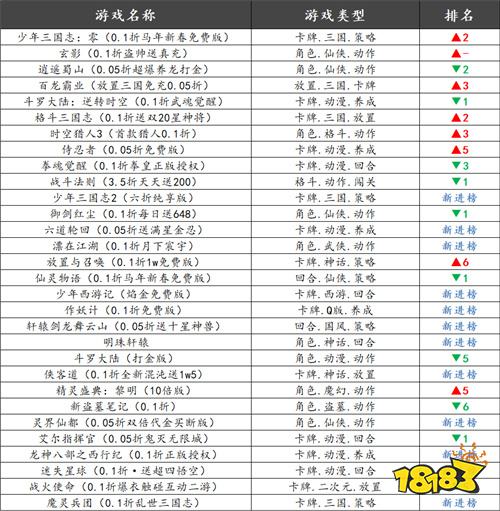 巴兔熱游推薦排行榜第198期：高爆減負(fù)好游，不肝不氪輕松霸服！