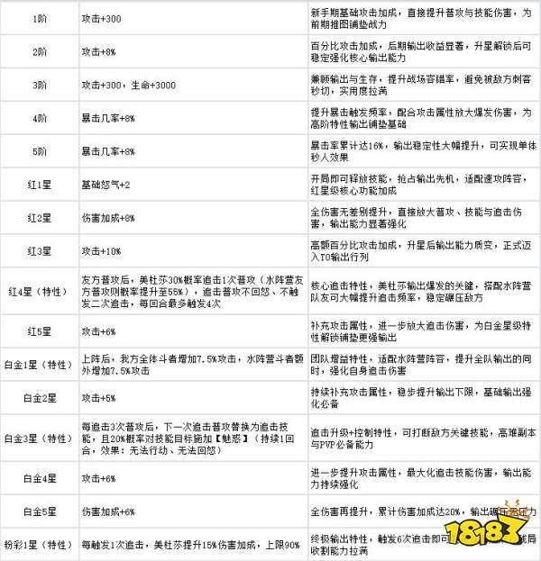 《斗破苍穹》美杜莎角色养成攻略