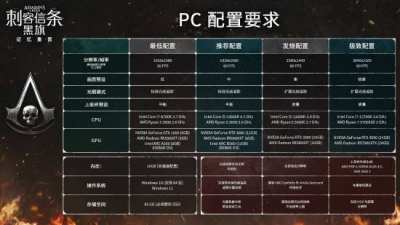 刺客信条黑旗记忆重置PC配置公布 4K需RTX4090