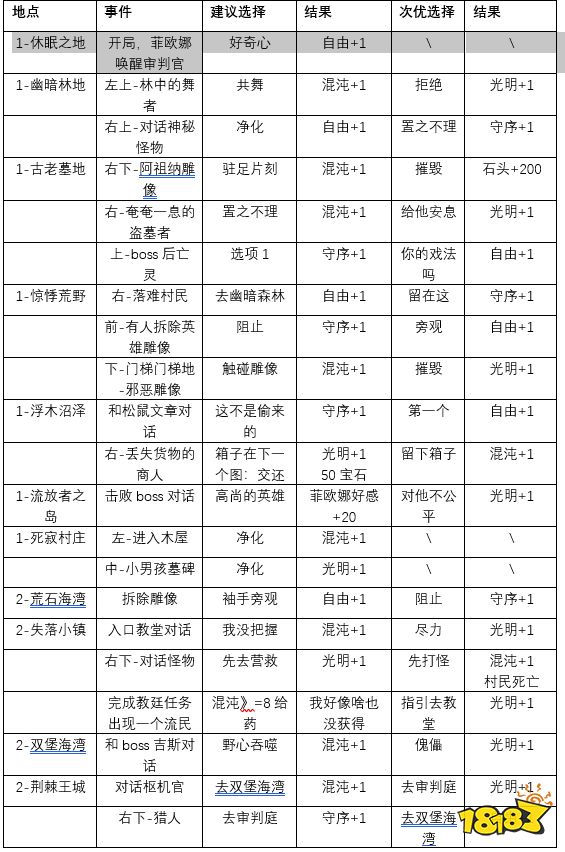 《地下城堡4:骑士与破碎编年史》人性选择1-6章攻略