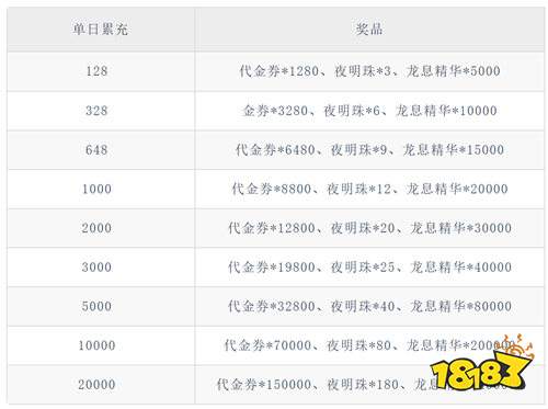 《仙灵物语（0.1折新春免费版）》单日累充豪礼2026-04-26-2026-04-29