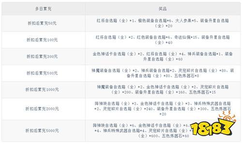 《春秋封神（0.1折天天送千充）》五一限时狂欢（自动返利）